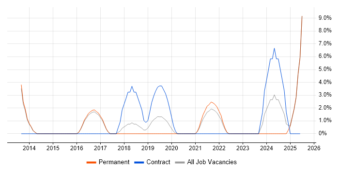 Job vacancy trend for Master&#39;s Degree in Chichester
