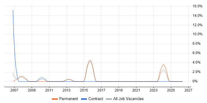 MCSA job vacancy trend in Chichester