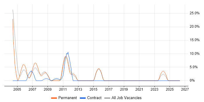 MCSE job vacancy trend in Chichester
