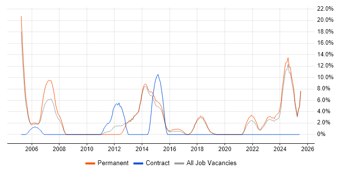 Job vacancy trend for Mentoring in Chichester