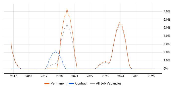 Microservices job vacancy trend in Chichester