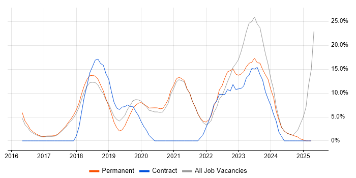 Job vacancy trend for Microsoft 365 in Chichester Job vacancy trend for Microsoft 365 in Chichester