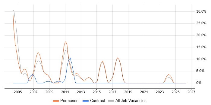 Microsoft Certification job vacancy trend in Chichester