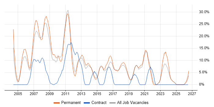Microsoft Exchange job vacancy trend in Chichester