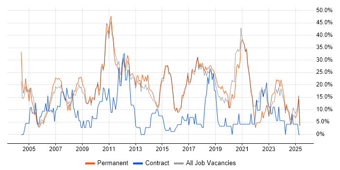 Job vacancy trend for Microsoft in Chichester