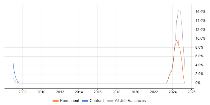 Job vacancy trend for Military in Chichester