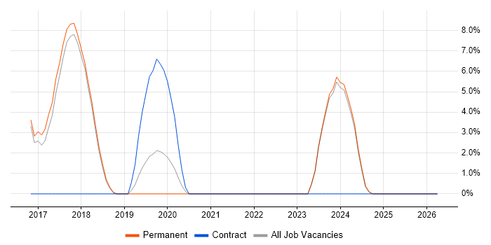 MongoDB job vacancy trend in Chichester