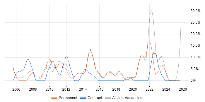 Microsoft Excel job vacancy trend in Chichester