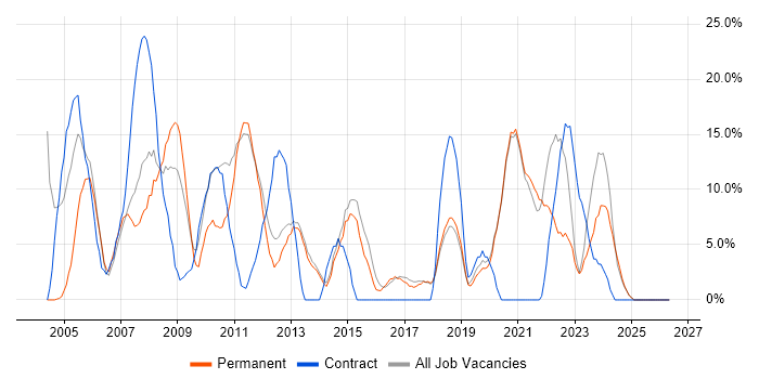 Microsoft Office job vacancy trend in Chichester