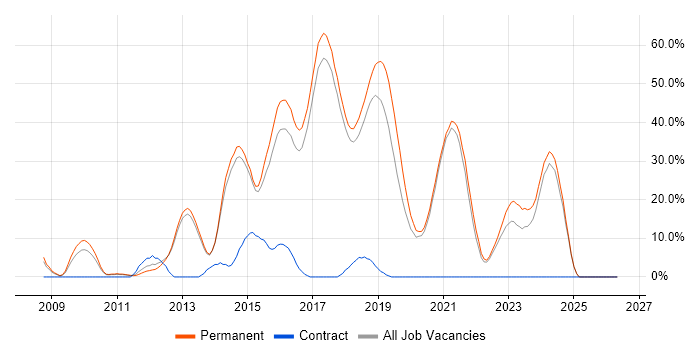 MVC job vacancy trend in Chichester