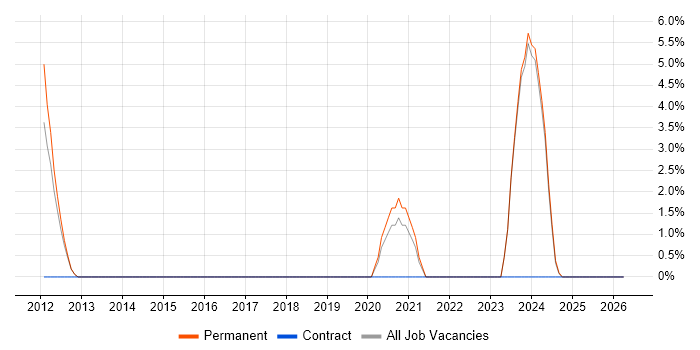MVVM job vacancy trend in Chichester