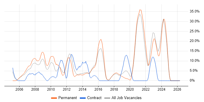 MySQL job vacancy trend in Chichester