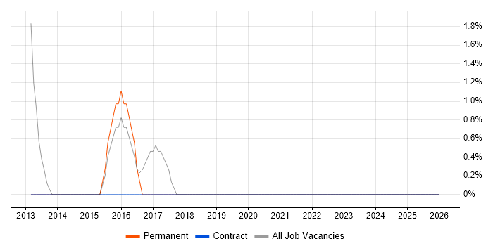 Network Design job vacancy trend in Chichester