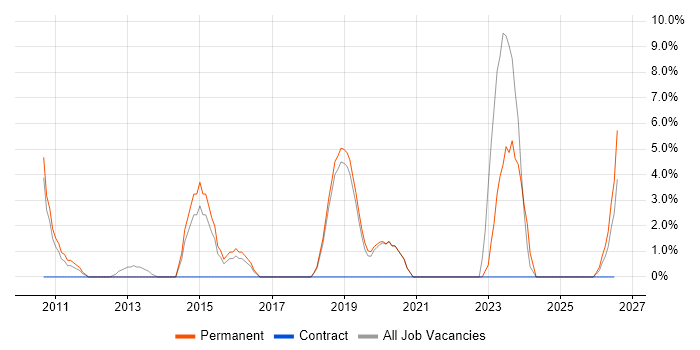 Network Security job vacancy trend in Chichester