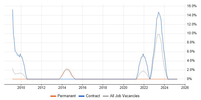 Job vacancy trend for NHS in Chichester