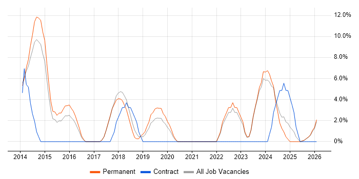 Node.js job vacancy trend in Chichester