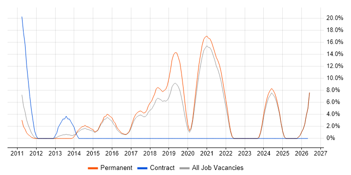 OO PHP job vacancy trend in Chichester