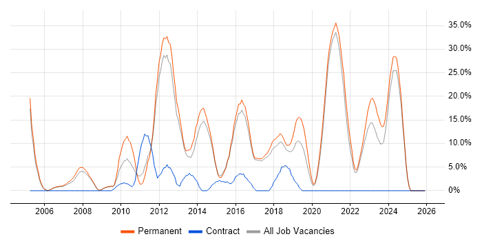 OO job vacancy trend in Chichester