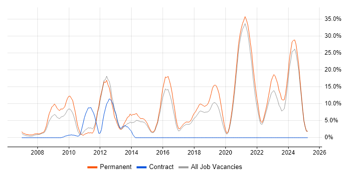 Job vacancy trend for OOP in Chichester