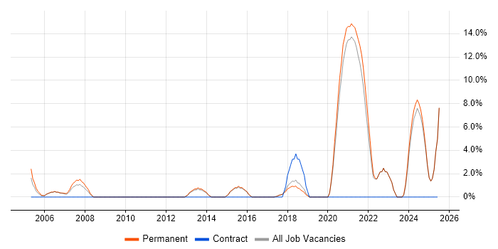 Job vacancy trend for Open Source in Chichester