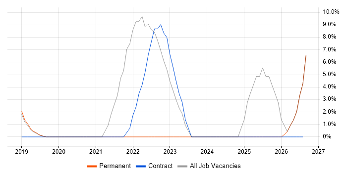 Oracle Fusion job vacancy trend in Chichester