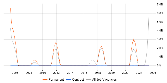 Job vacancy trend for Oracle Reports in Chichester Job vacancy trend for Oracle Reports in Chichester