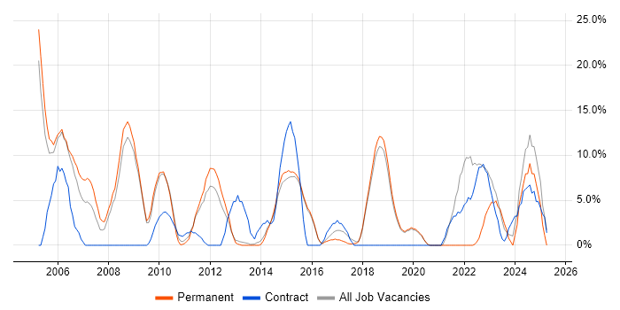 Job vacancy trend for Oracle in Chichester Job vacancy trend for Oracle in Chichester