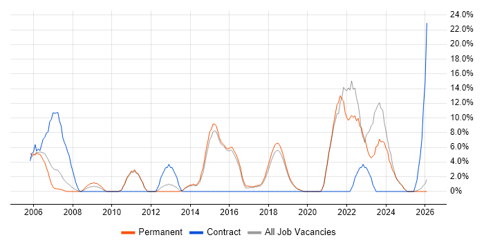 Organisational Skills job vacancy trend in Chichester