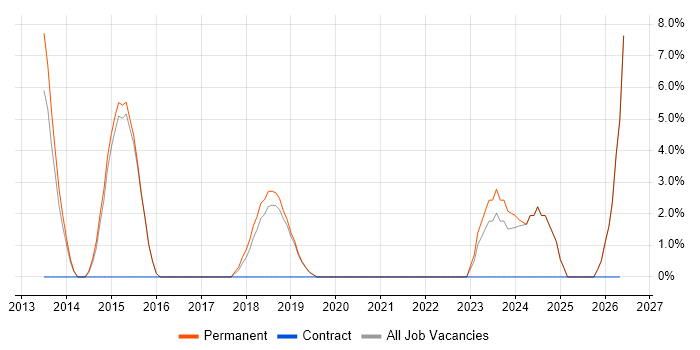 PCI DSS job vacancy trend in Chichester