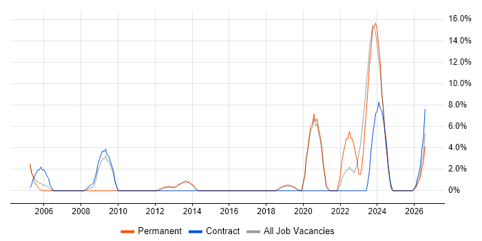 People Management job vacancy trend in Chichester