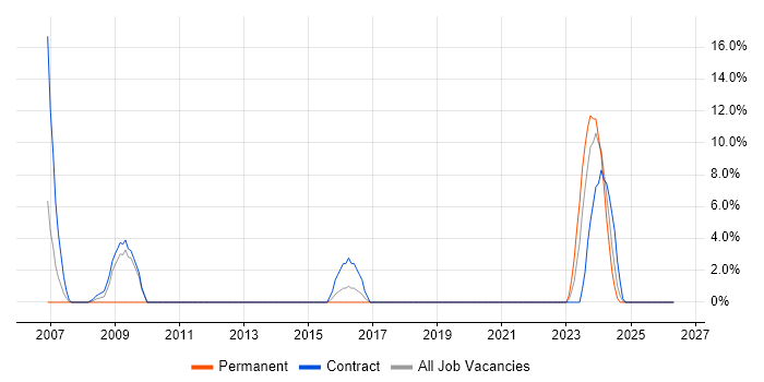 Performance Management job vacancy trend in Chichester