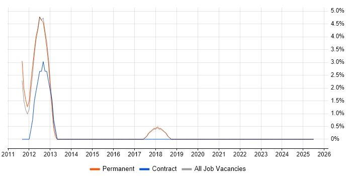Job vacancy trend for Pharmaceutical in Chichester