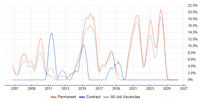 PHP Developer job vacancy trend in Chichester