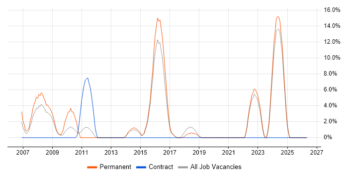 PHP Web Developer job vacancy trend in Chichester
