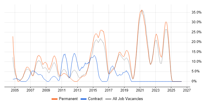 PHP job vacancy trend in Chichester