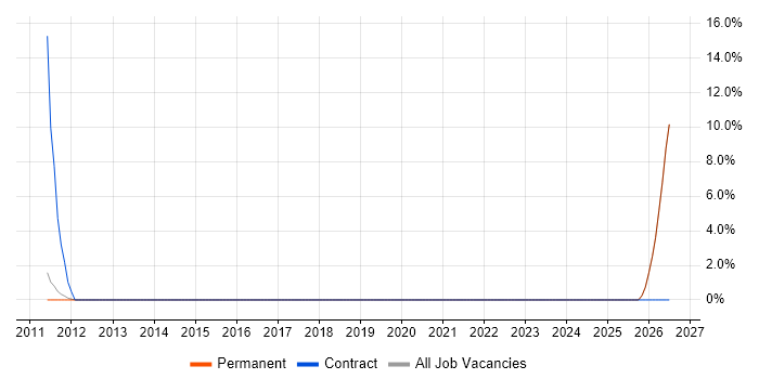 PHPUnit job vacancy trend in Chichester