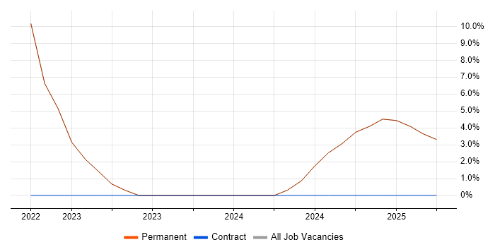 Job vacancy trend for Physics in Chichester