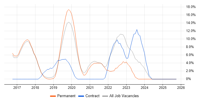 Power BI job vacancy trend in Chichester