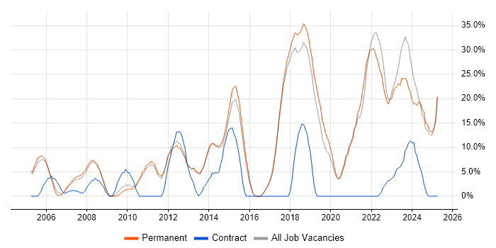 Job vacancy trend for Problem-Solving in Chichester