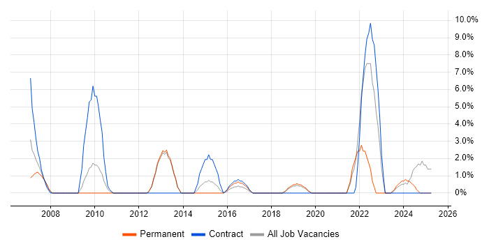 Job vacancy trend for Process Improvement in Chichester Job vacancy trend for Process Improvement in Chichester