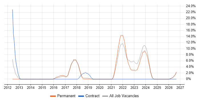 Product Ownership job vacancy trend in Chichester
