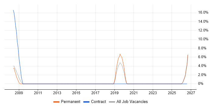 Programme Delivery job vacancy trend in Chichester