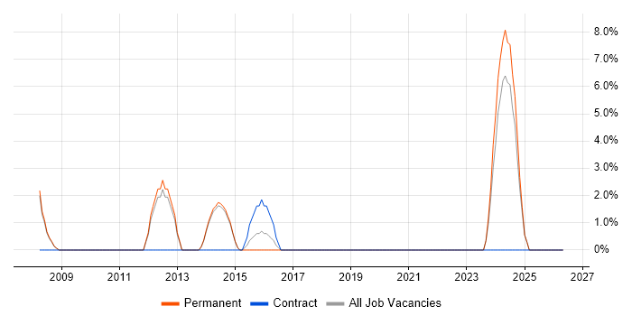 Programme Manager job vacancy trend in Chichester