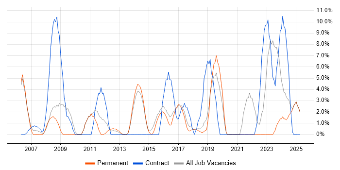 Job vacancy trend for Project Delivery in Chichester