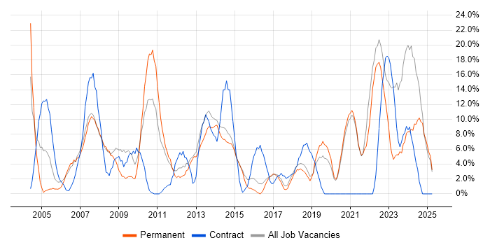 Job vacancy trend for Project Management in Chichester