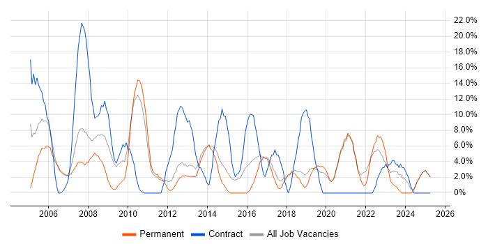 Job vacancy trend for Project Manager in Chichester Job vacancy trend for Project Manager in Chichester