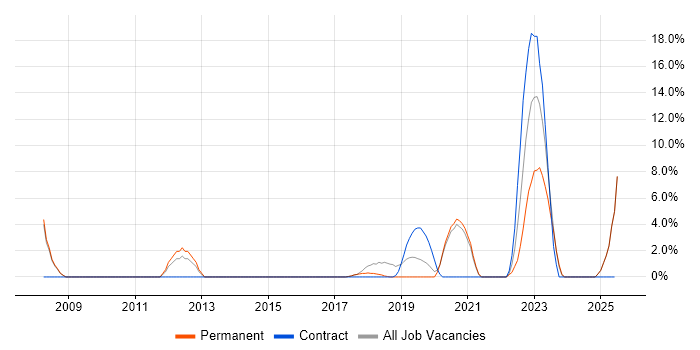 Job vacancy trend for Python in Chichester