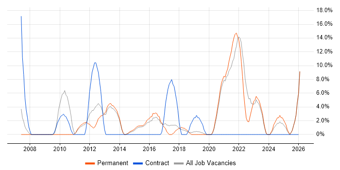 QA job vacancy trend in Chichester