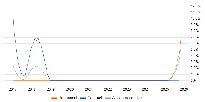 React Developer job vacancy trend in Chichester