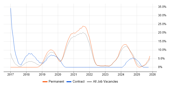 React job vacancy trend in Chichester